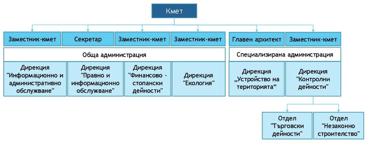 Структура на район „Одесос“ за 2026 г. — ръководство, обща и специализирана администрация; пълната йерархия е описана по-горе